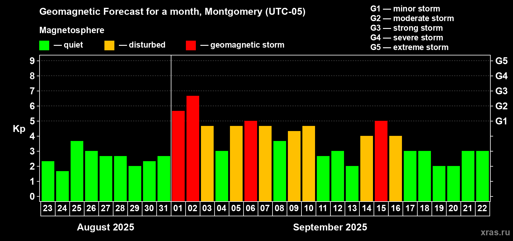 Forecast of the daily maximal value of geomagnetic index Kp for <b>1 month</b> (31 days) <b>from Aug 23, 2025 to Sep 22, 2025</b>