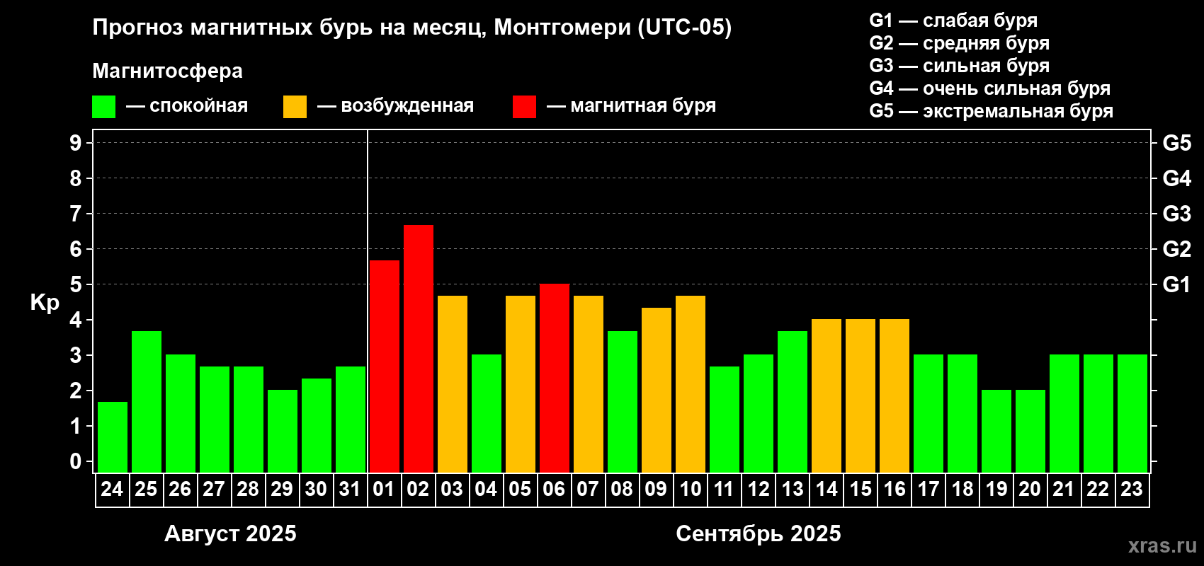 Прогноз максимального суточного геомагнитного индекса Kp на <b>1 месяц</b> (31 день) <b>с 24 августа по 23 сентября 2025 г</b>