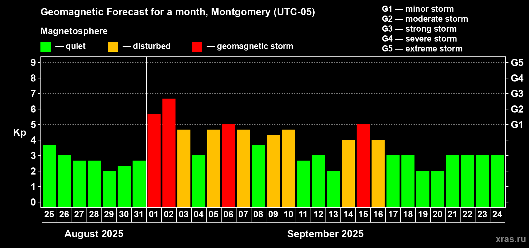 Forecast of the daily maximal value of geomagnetic index Kp for <b>1 month</b> (31 days) <b>from Aug 25, 2025 to Sep 24, 2025</b>