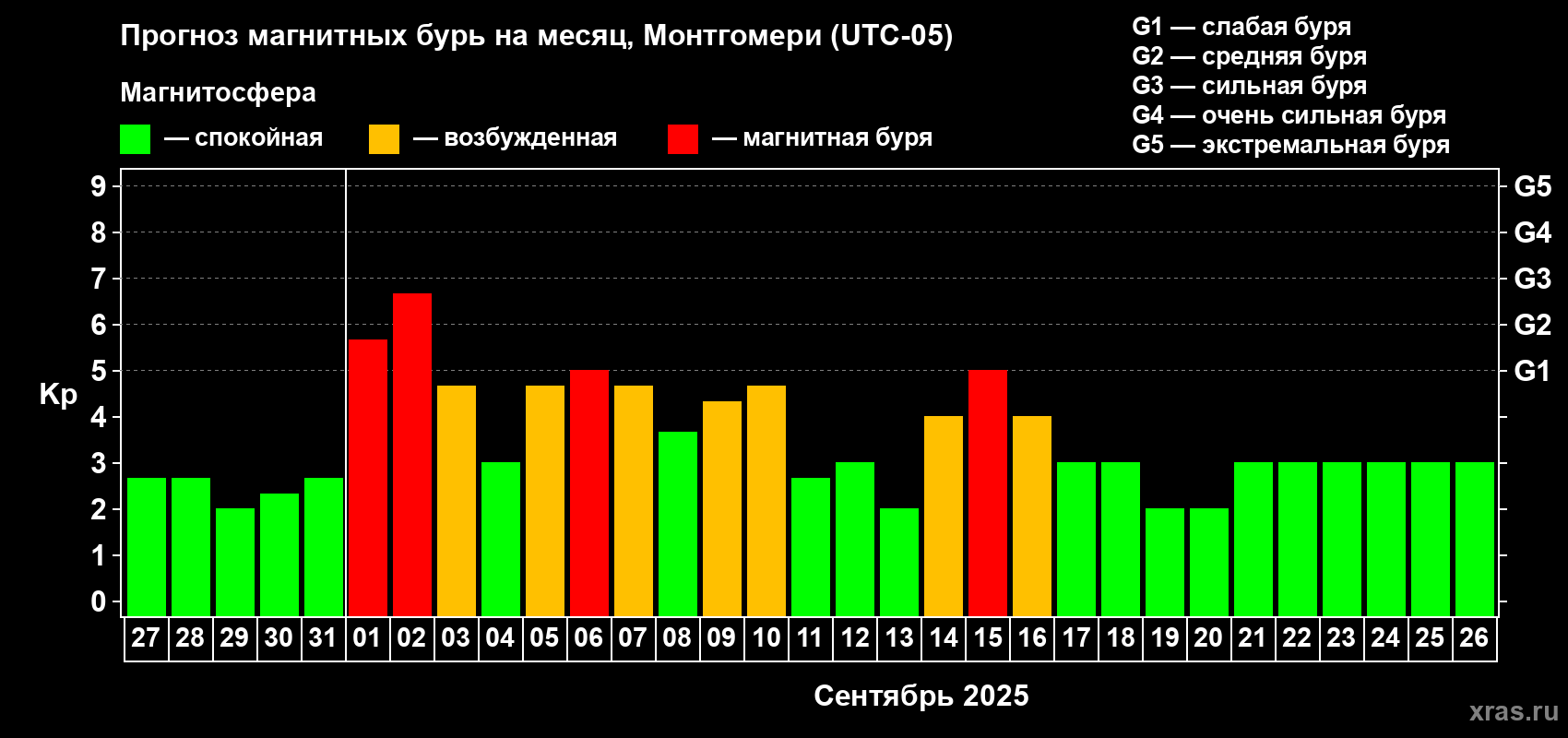 Прогноз максимального суточного геомагнитного индекса Kp на <b>1 месяц</b> (31 день) <b>с 27 августа по 26 сентября 2025 г</b>