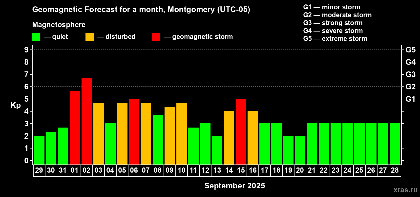 Forecast of the daily maximal value of geomagnetic index Kp for <b>1 month</b> (31 days) <b>from Aug 29, 2025 to Sep 28, 2025</b>