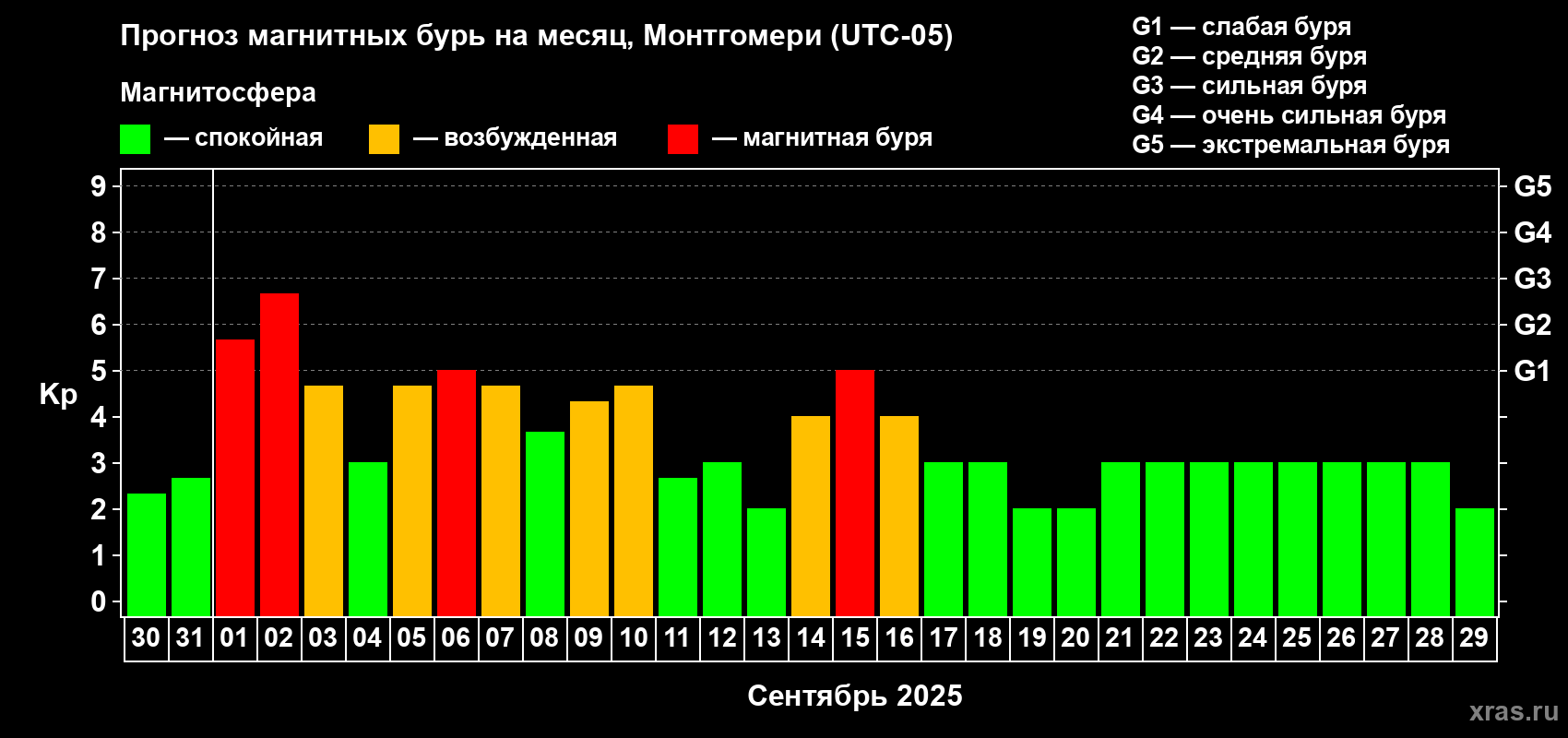 Прогноз максимального суточного геомагнитного индекса Kp на <b>1 месяц</b> (31 день) <b>с 30 августа по 29 сентября 2025 г</b>