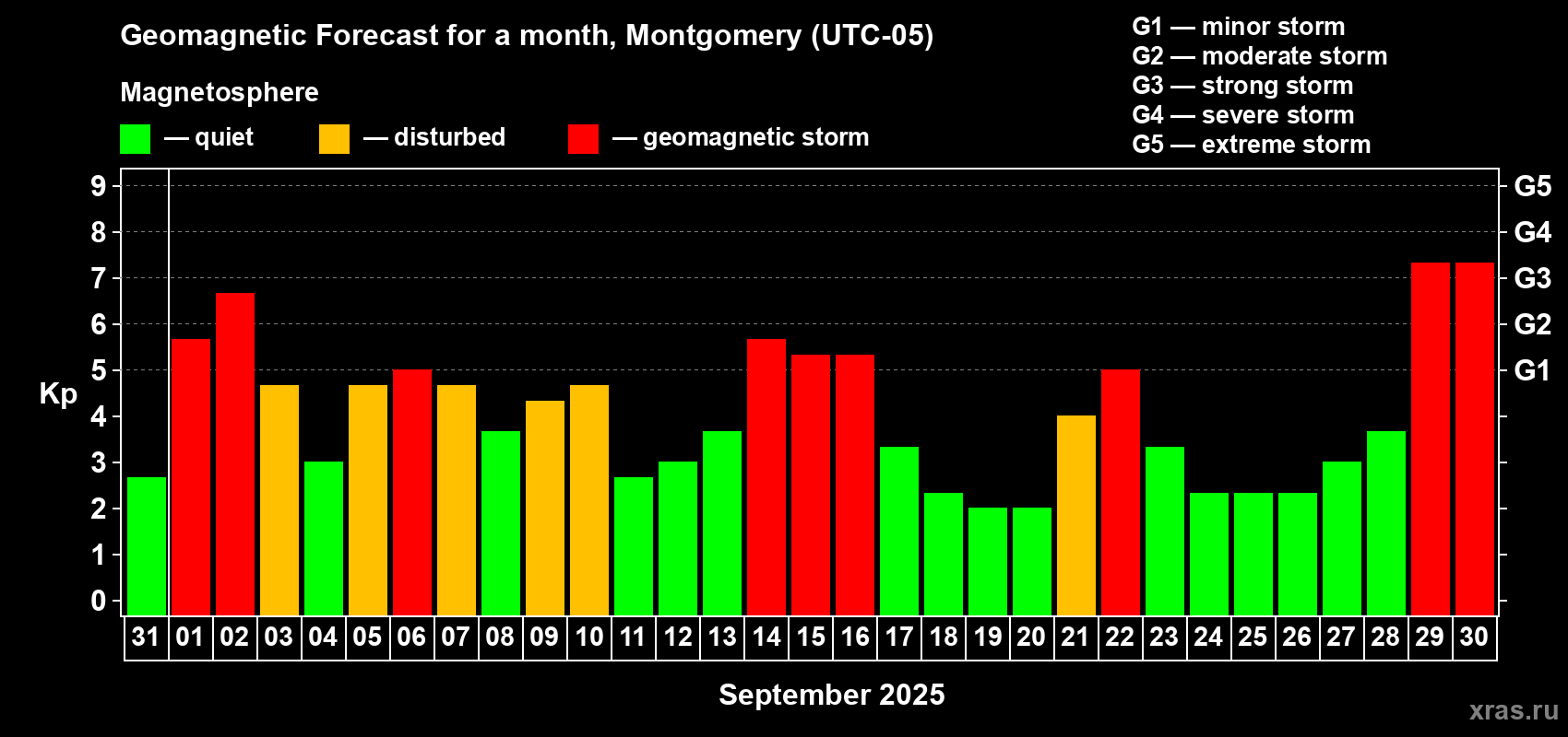 Forecast of the daily maximal value of geomagnetic index Kp for <b>1 month</b> (31 days) <b>from Aug 31, 2025 to Sep 30, 2025</b>