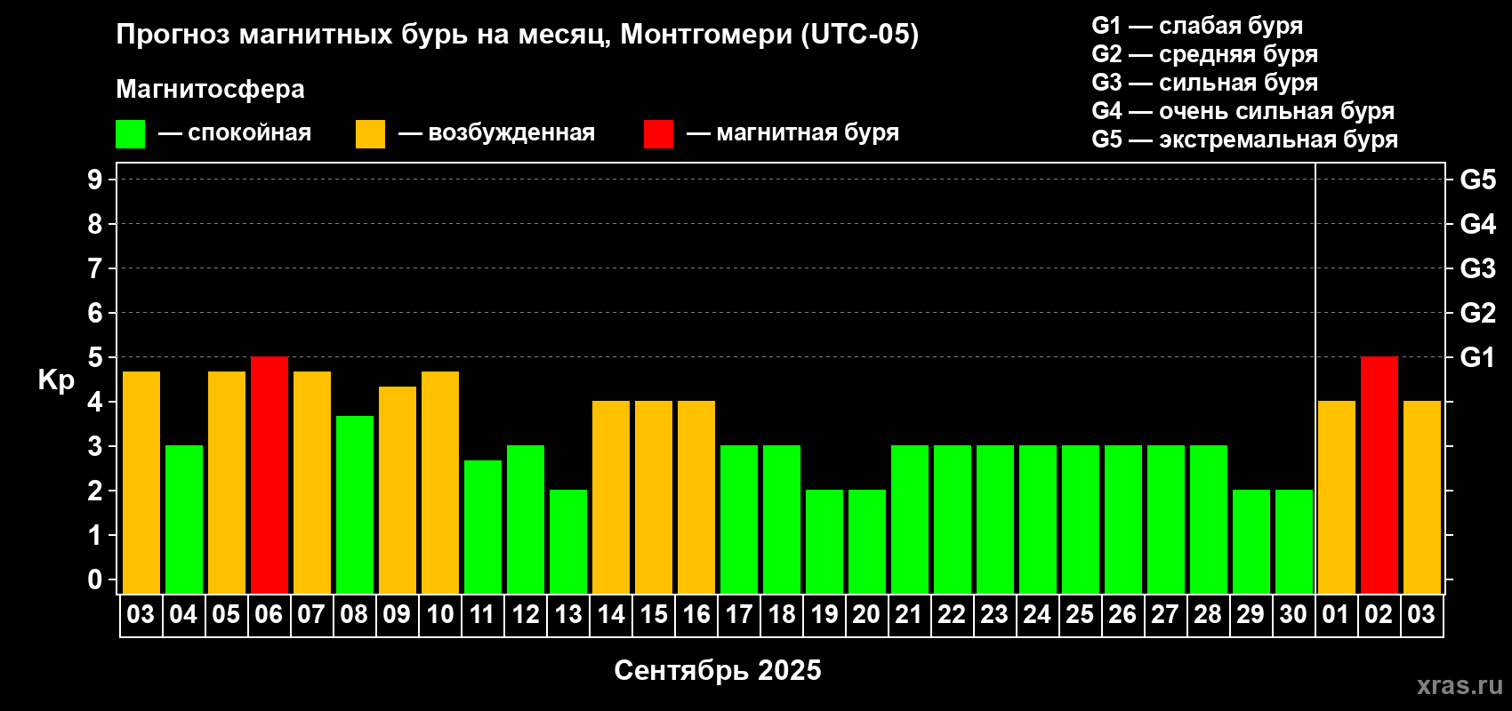 Прогноз максимального суточного геомагнитного индекса Kp на <b>1 месяц</b> (31 день) <b>с 03 сентября по 03 октября 2025 г</b>
