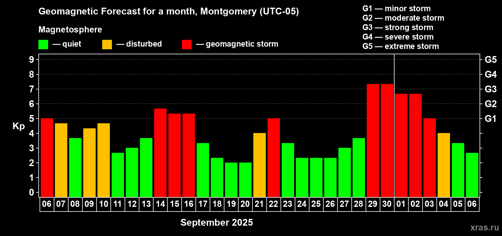 Forecast of the daily maximal value of geomagnetic index Kp for <b>1 month</b> (31 days) <b>from Sep 06, 2025 to Oct 06, 2025</b>