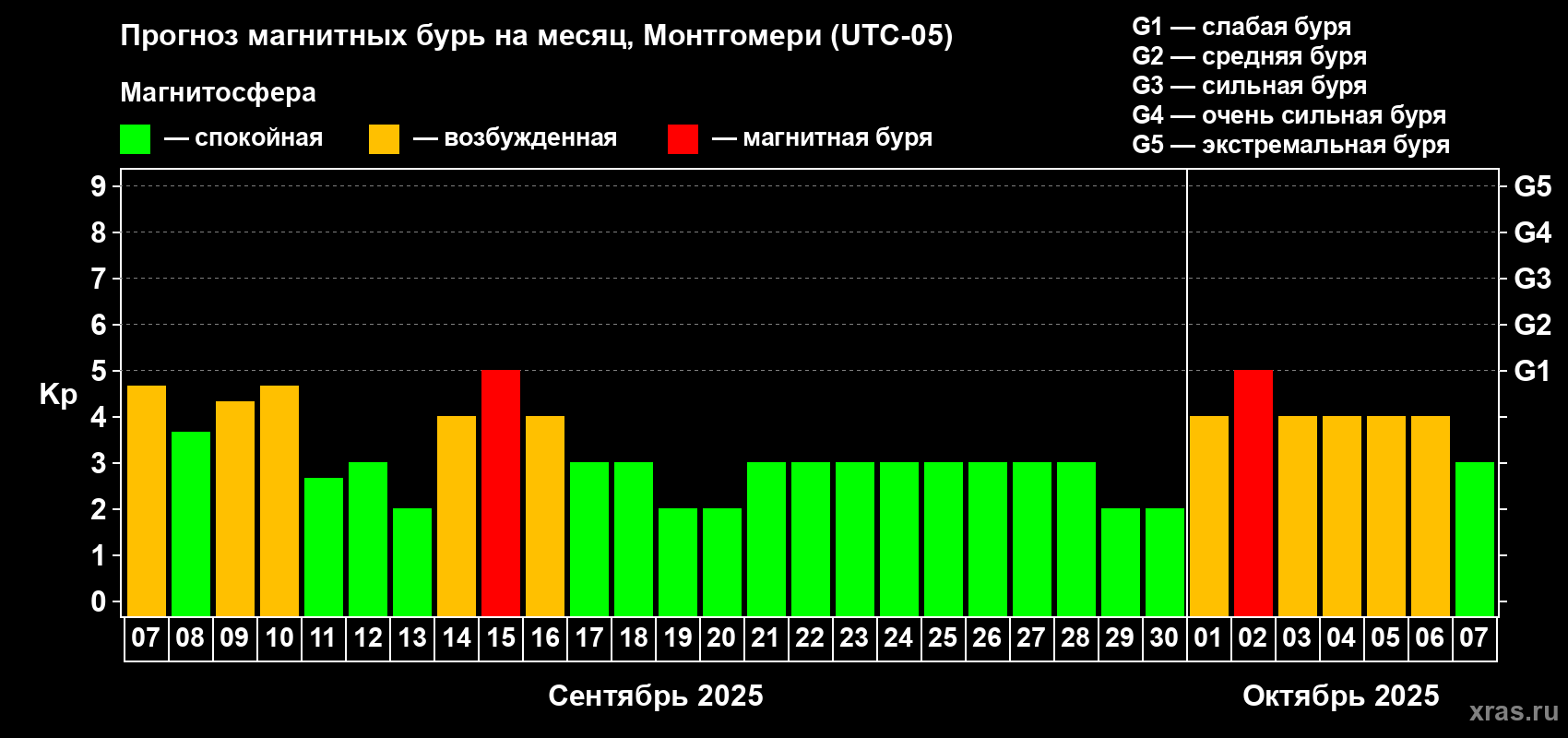 Прогноз максимального суточного геомагнитного индекса Kp на <b>1 месяц</b> (31 день) <b>с 07 сентября по 07 октября 2025 г</b>