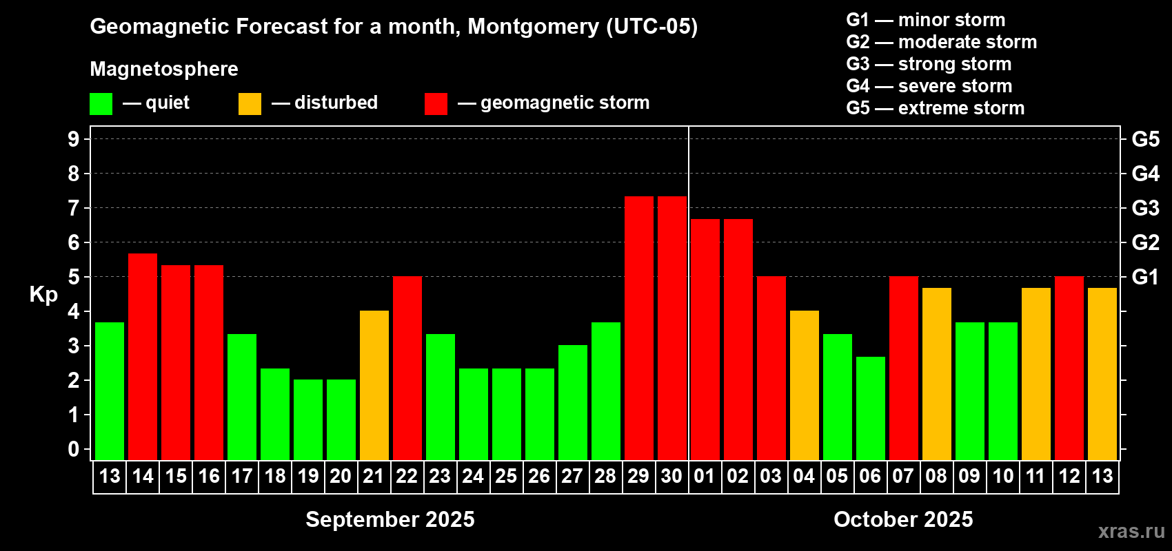 Forecast of the daily maximal value of geomagnetic index Kp for <b>1 month</b> (31 days) <b>from Sep 13, 2025 to Oct 13, 2025</b>