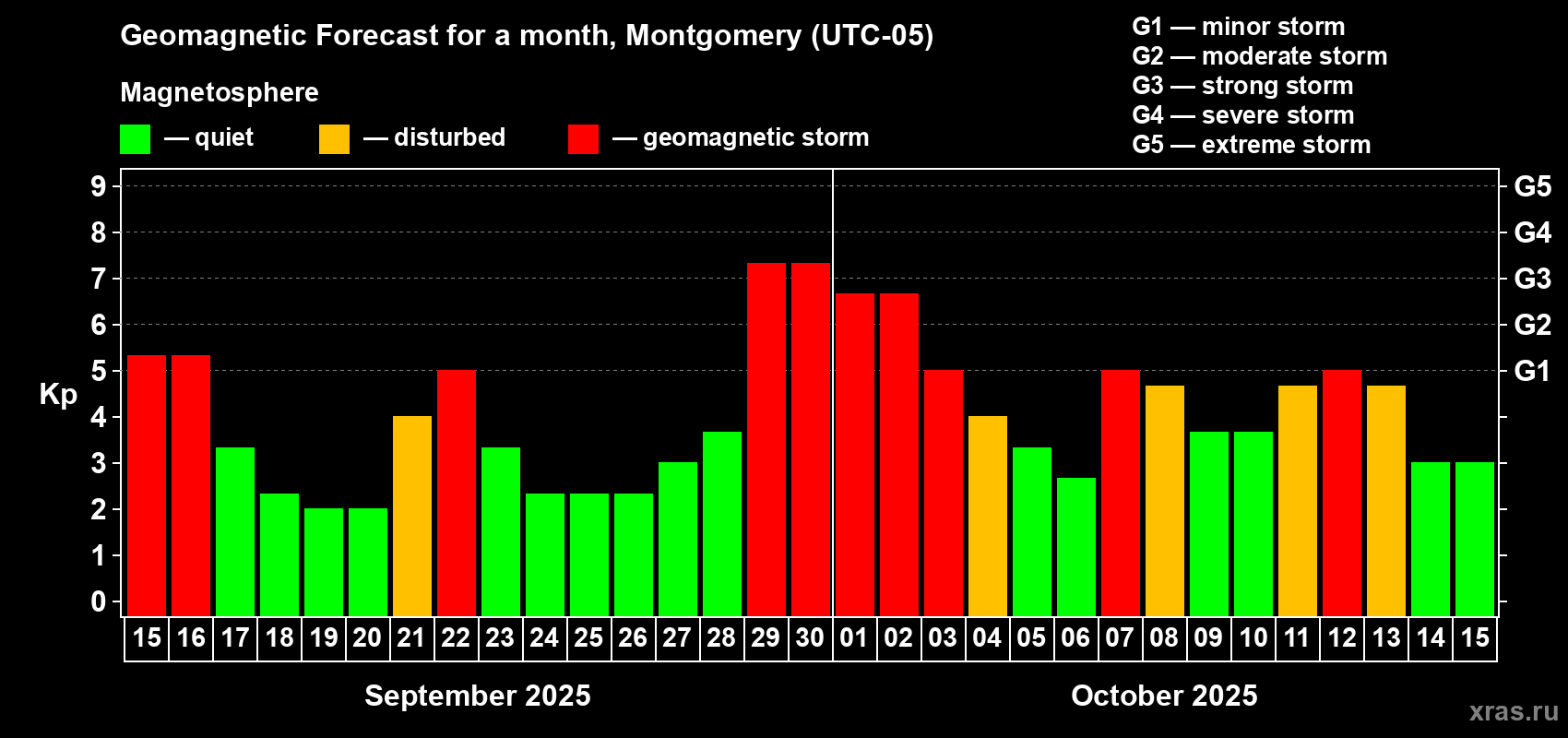 Forecast of the daily maximal value of geomagnetic index Kp for <b>1 month</b> (31 days) <b>from Sep 15, 2025 to Oct 15, 2025</b>