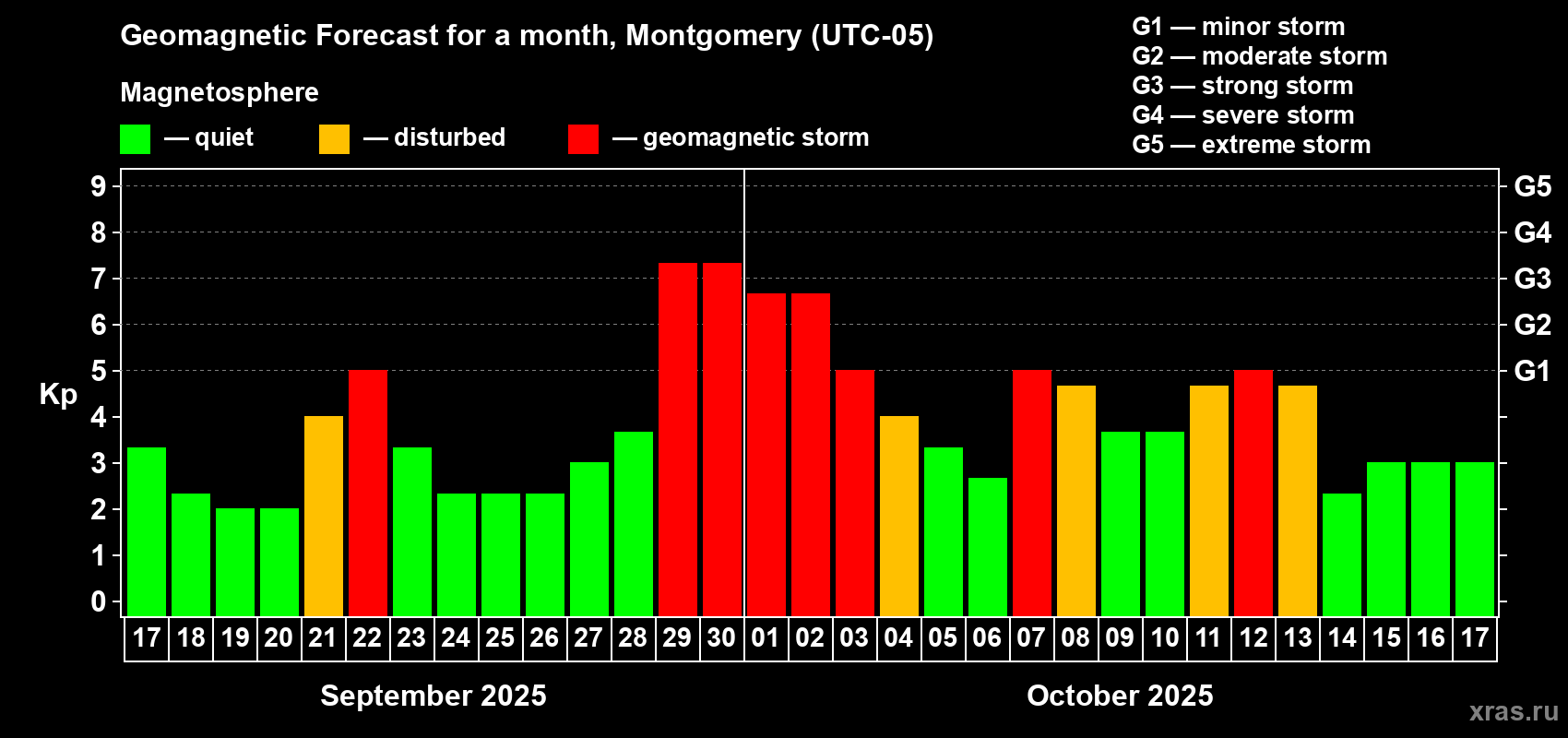 Forecast of the daily maximal value of geomagnetic index Kp for <b>1 month</b> (31 days) <b>from Sep 17, 2025 to Oct 17, 2025</b>
