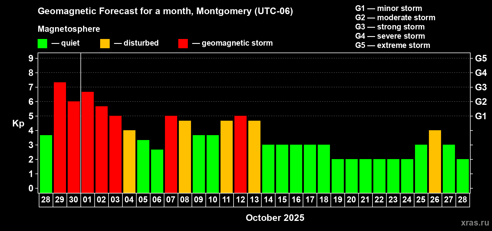 Forecast of the daily maximal value of geomagnetic index Kp for <b>1 month</b> (31 days) <b>from Sep 28, 2025 to Oct 28, 2025</b>