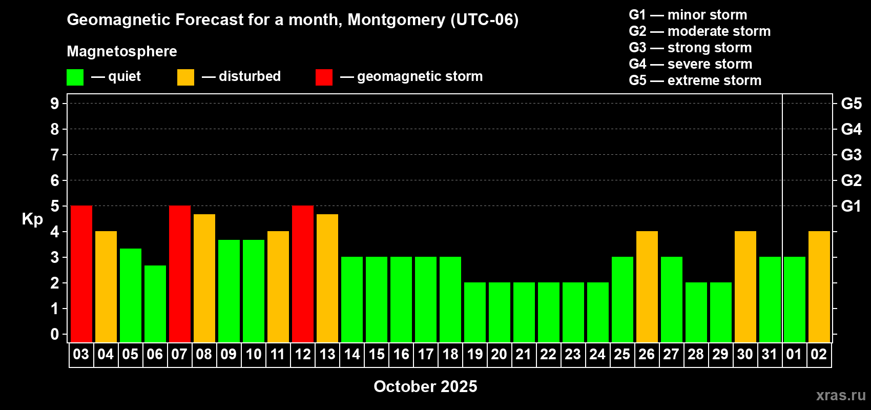 Forecast of the daily maximal value of geomagnetic index Kp for <b>1 month</b> (31 days) <b>from Oct 03, 2025 to Nov 02, 2025</b>