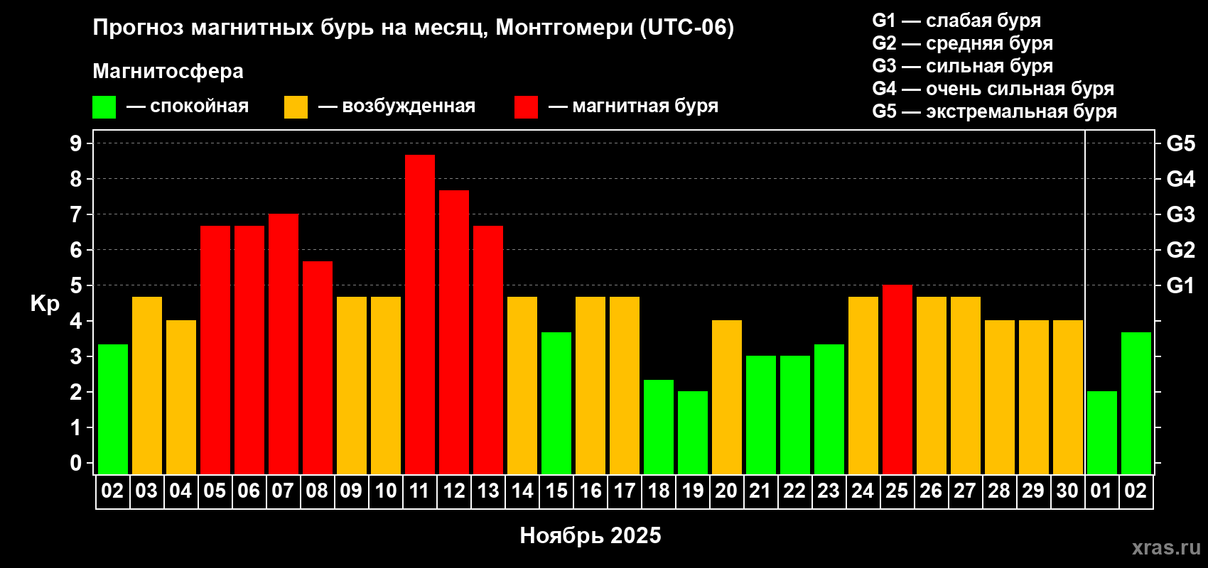 Прогноз максимального суточного геомагнитного индекса Kp на <b>1 месяц</b> (31 день) <b>с 02 ноября по 02 декабря 2025 г</b>