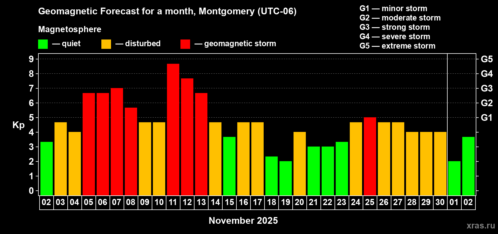 Forecast of the daily maximal value of geomagnetic index Kp for <b>1 month</b> (31 days) <b>from Nov 02, 2025 to Dec 02, 2025</b>