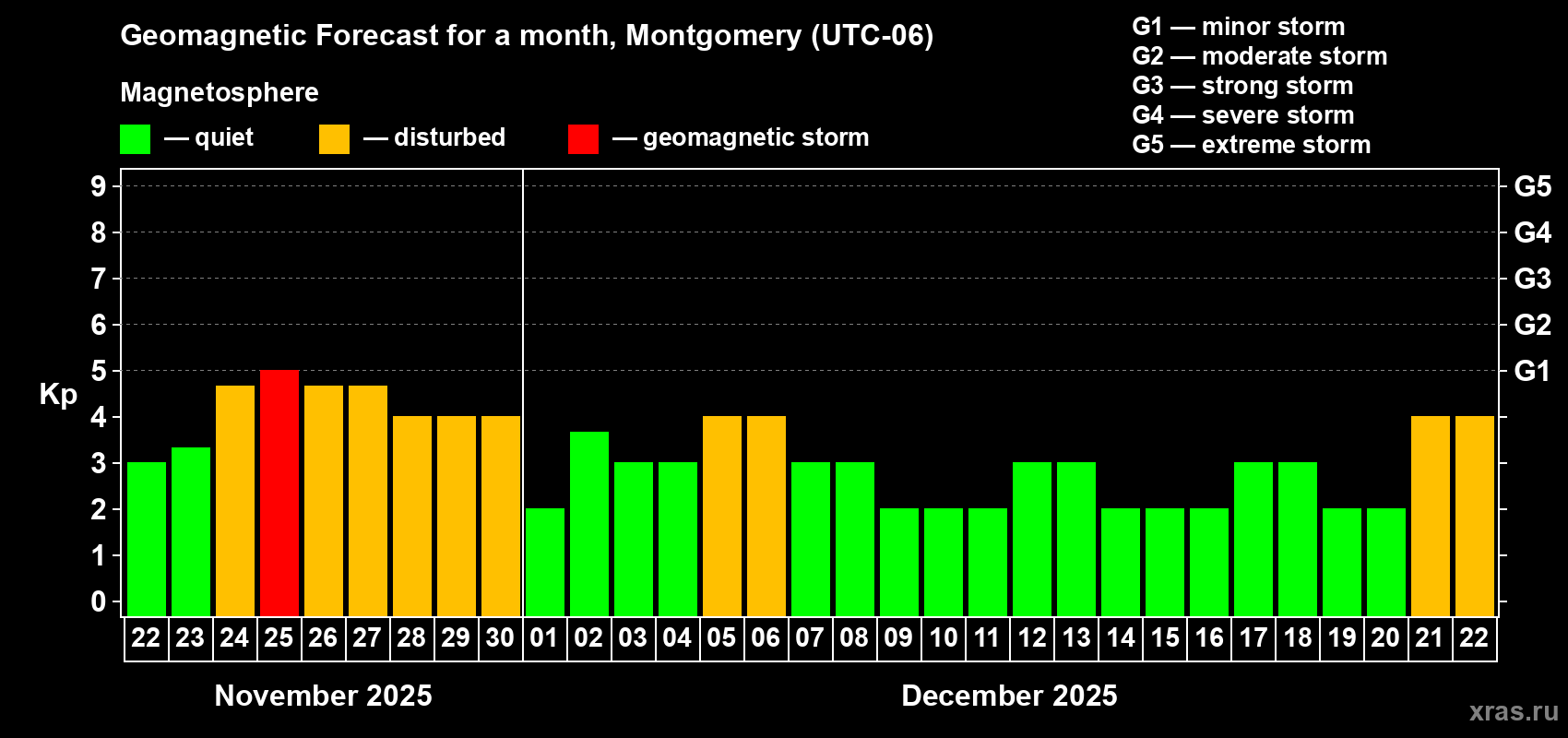 Forecast of the daily maximal value of geomagnetic index Kp for <b>1 month</b> (31 days) <b>from Nov 22, 2025 to Dec 22, 2025</b>