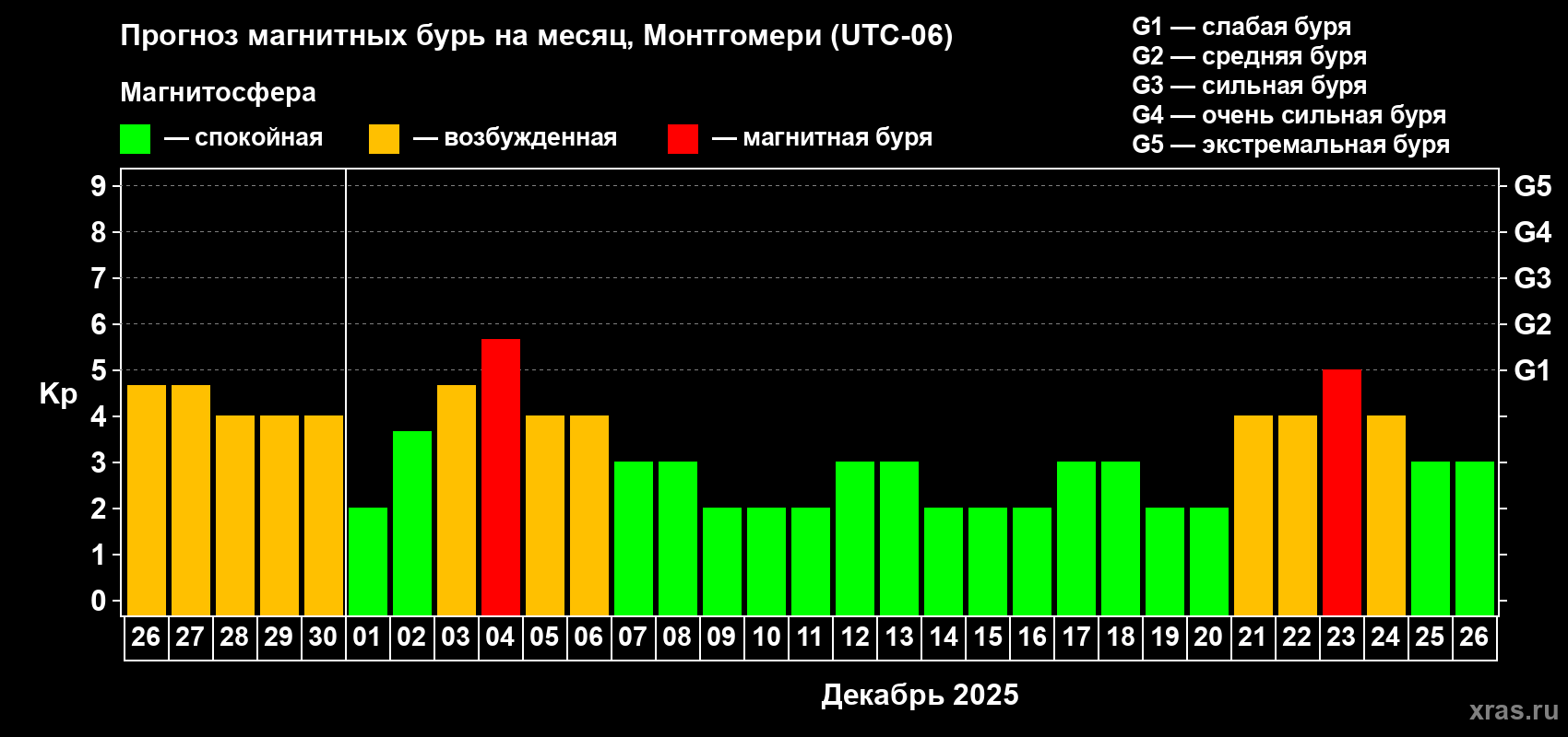 Прогноз максимального суточного геомагнитного индекса Kp на <b>1 месяц</b> (31 день) <b>с 26 ноября по 26 декабря 2025 г</b>