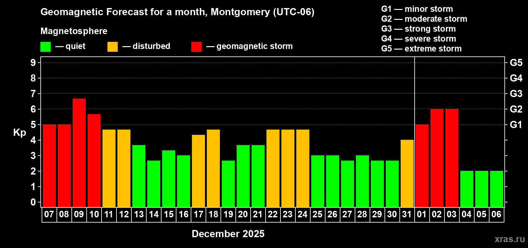 Forecast of the daily maximal value of geomagnetic index&nbsp;Kp for <b>1 month</b> (31 days) <b>from Dec 07, 2025 to Jan 06, 2026</b>