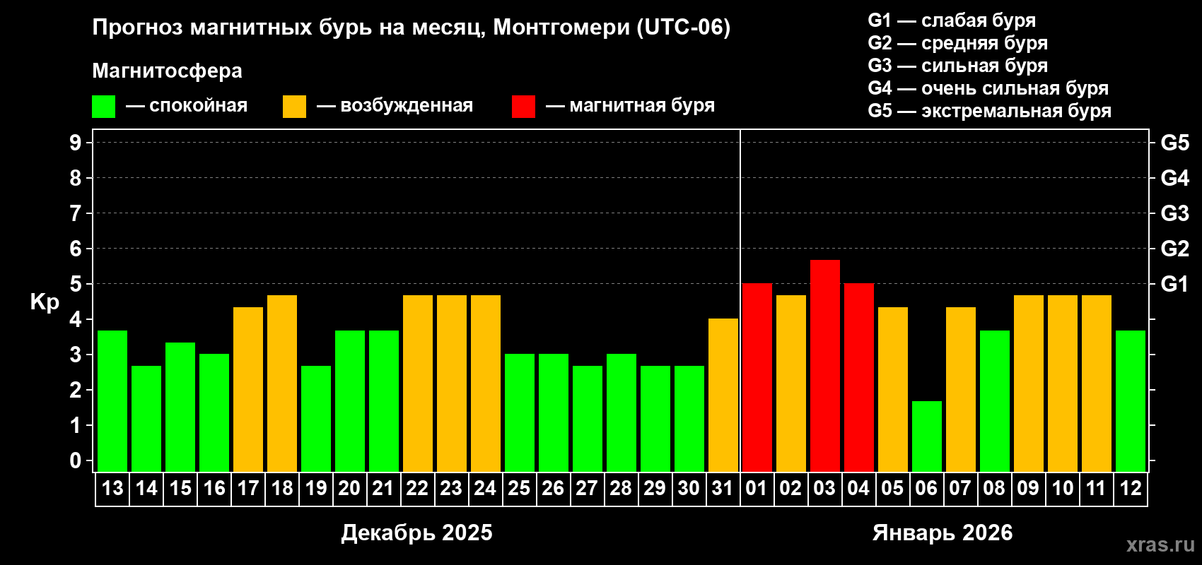 Прогноз максимального суточного геомагнитного индекса&nbsp;Kp на <b>1 месяц</b> (31 день) <b>с 13 декабря 2025 г по 12 января 2026 г</b>