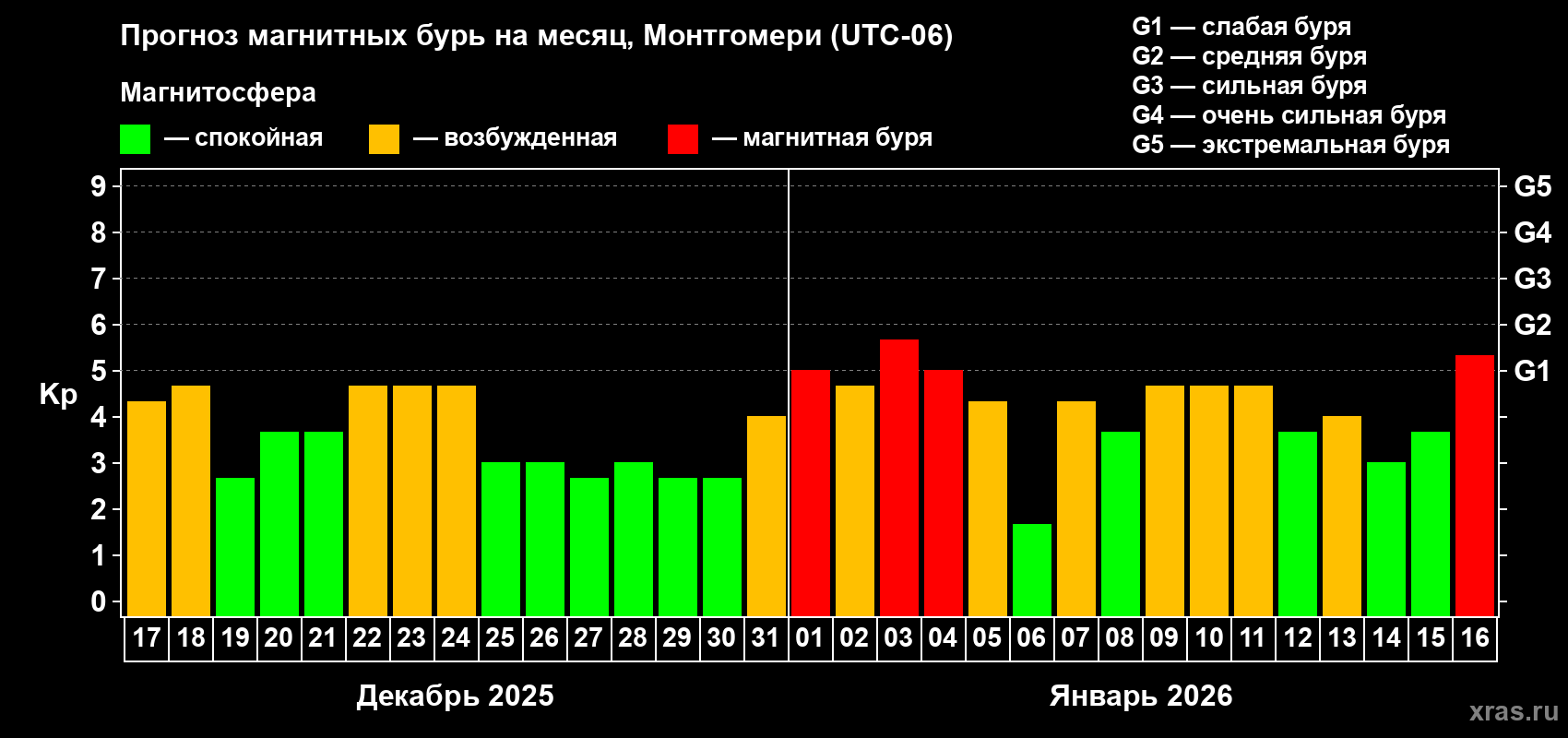 Прогноз максимального суточного геомагнитного индекса&nbsp;Kp на <b>1 месяц</b> (31 день) <b>с 17 декабря 2025 г по 16 января 2026 г</b>