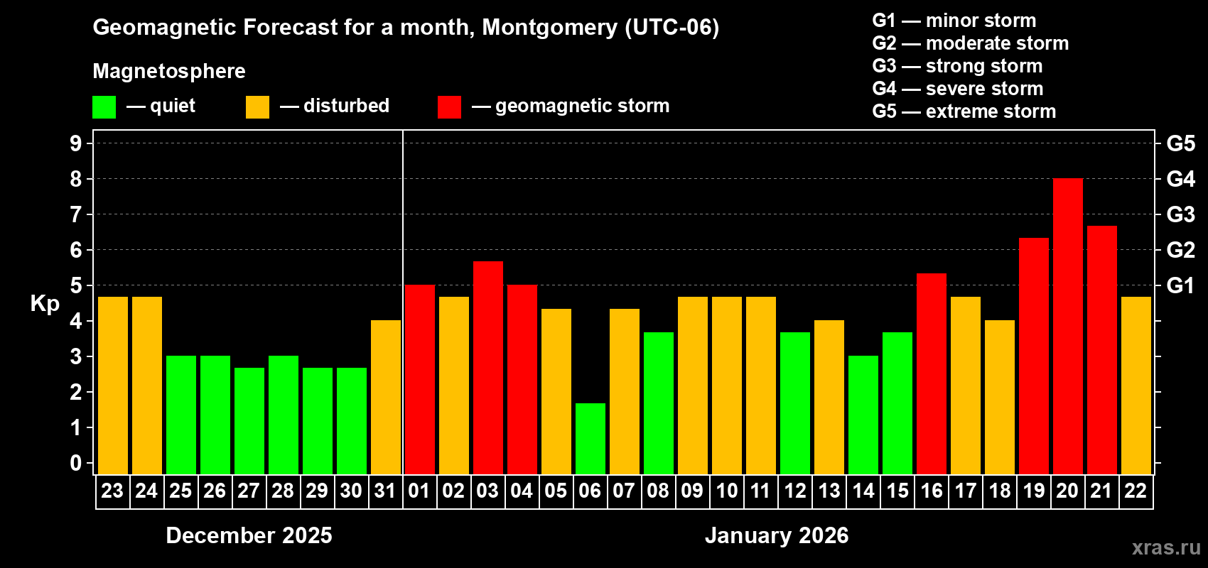 Forecast of the daily maximal value of geomagnetic index&nbsp;Kp for <b>1 month</b> (31 days) <b>from Dec 23, 2025 to Jan 22, 2026</b>