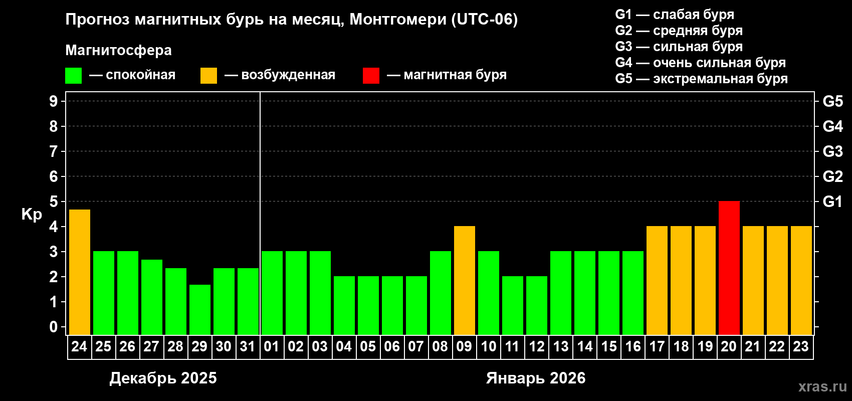 Прогноз максимального суточного геомагнитного индекса&nbsp;Kp на <b>1 месяц</b> (31 день) <b>с 24 декабря 2025 г по 23 января 2026 г</b>