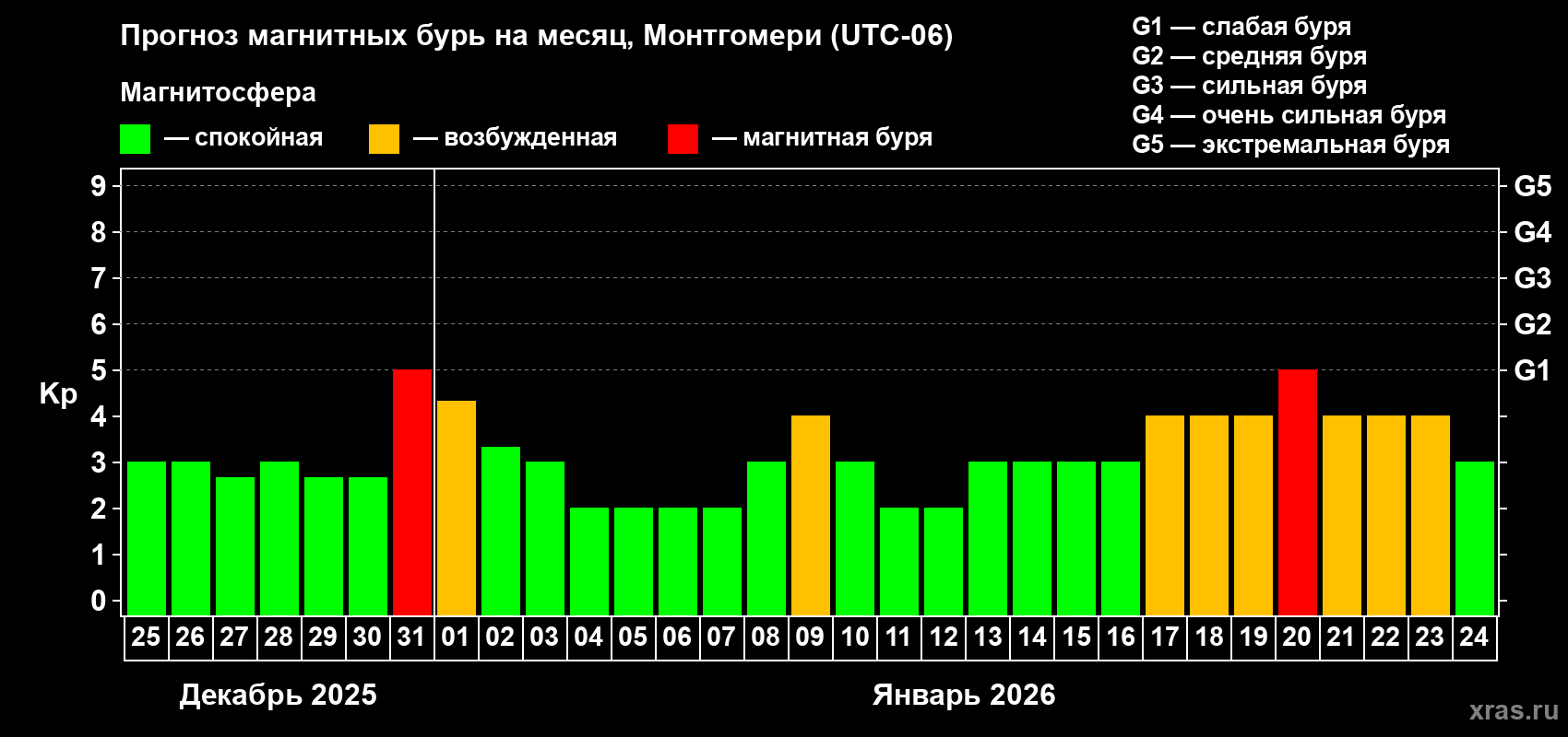 Прогноз максимального суточного геомагнитного индекса&nbsp;Kp на <b>1 месяц</b> (31 день) <b>с 25 декабря 2025 г по 24 января 2026 г</b>