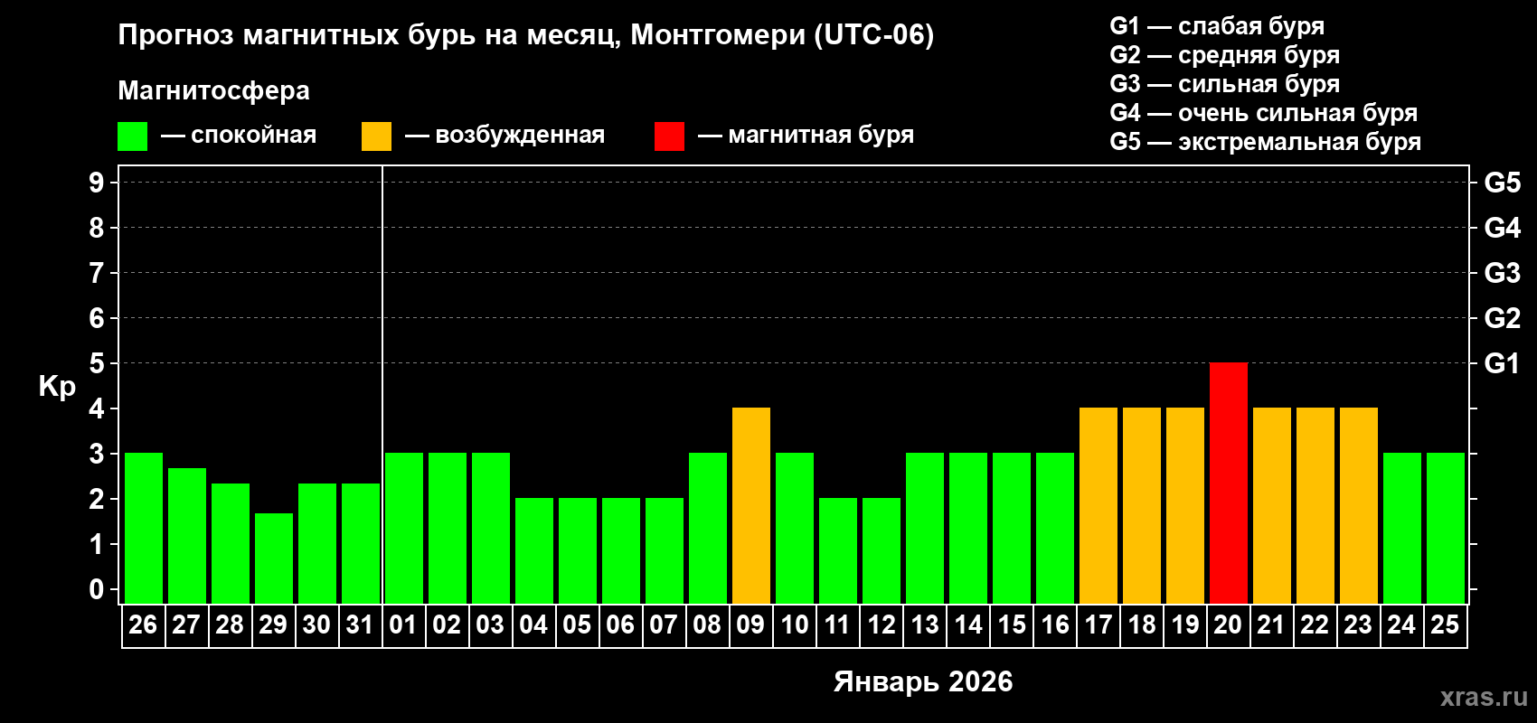 Прогноз максимального суточного геомагнитного индекса&nbsp;Kp на <b>1 месяц</b> (31 день) <b>с 26 декабря 2025 г по 25 января 2026 г</b>