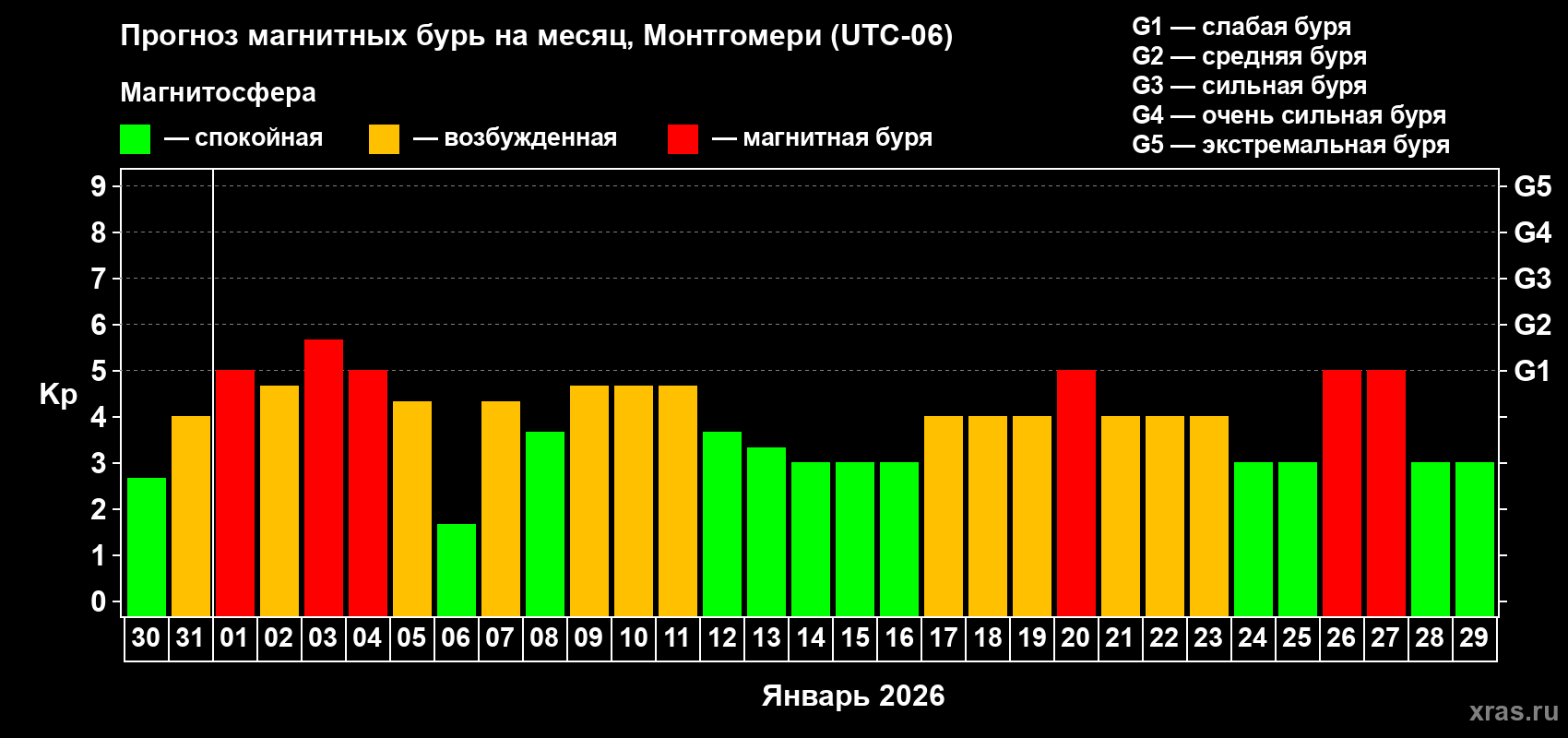 Прогноз максимального суточного геомагнитного индекса Kp на <b>1 месяц</b> (31 день) <b>с 30 декабря 2025 г по 29 января 2026 г</b>