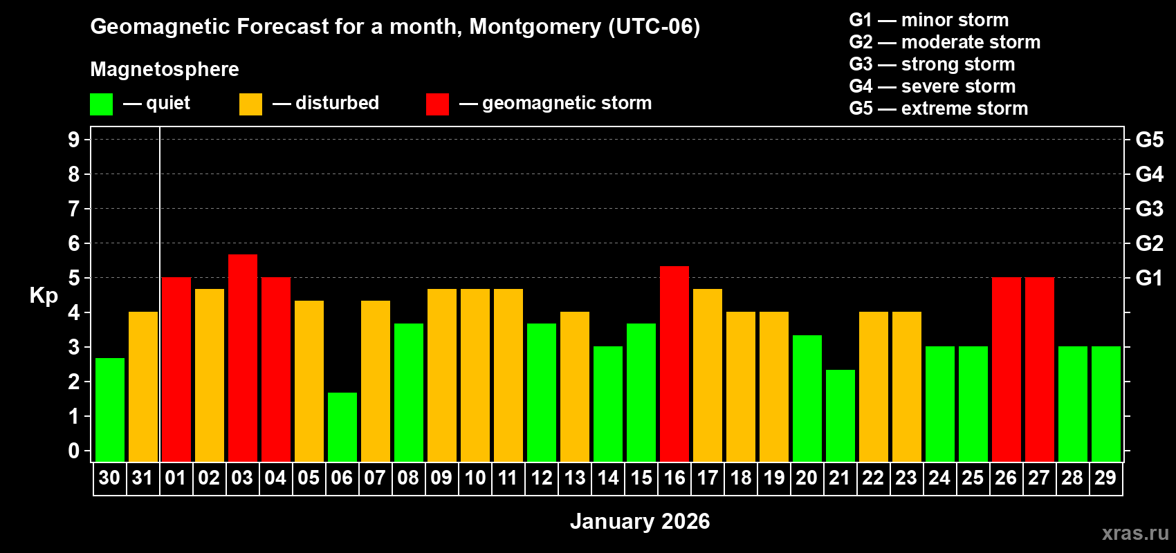 Forecast of the daily maximal value of geomagnetic index&nbsp;Kp for <b>1 month</b> (31 days) <b>from Dec 30, 2025 to Jan 29, 2026</b>