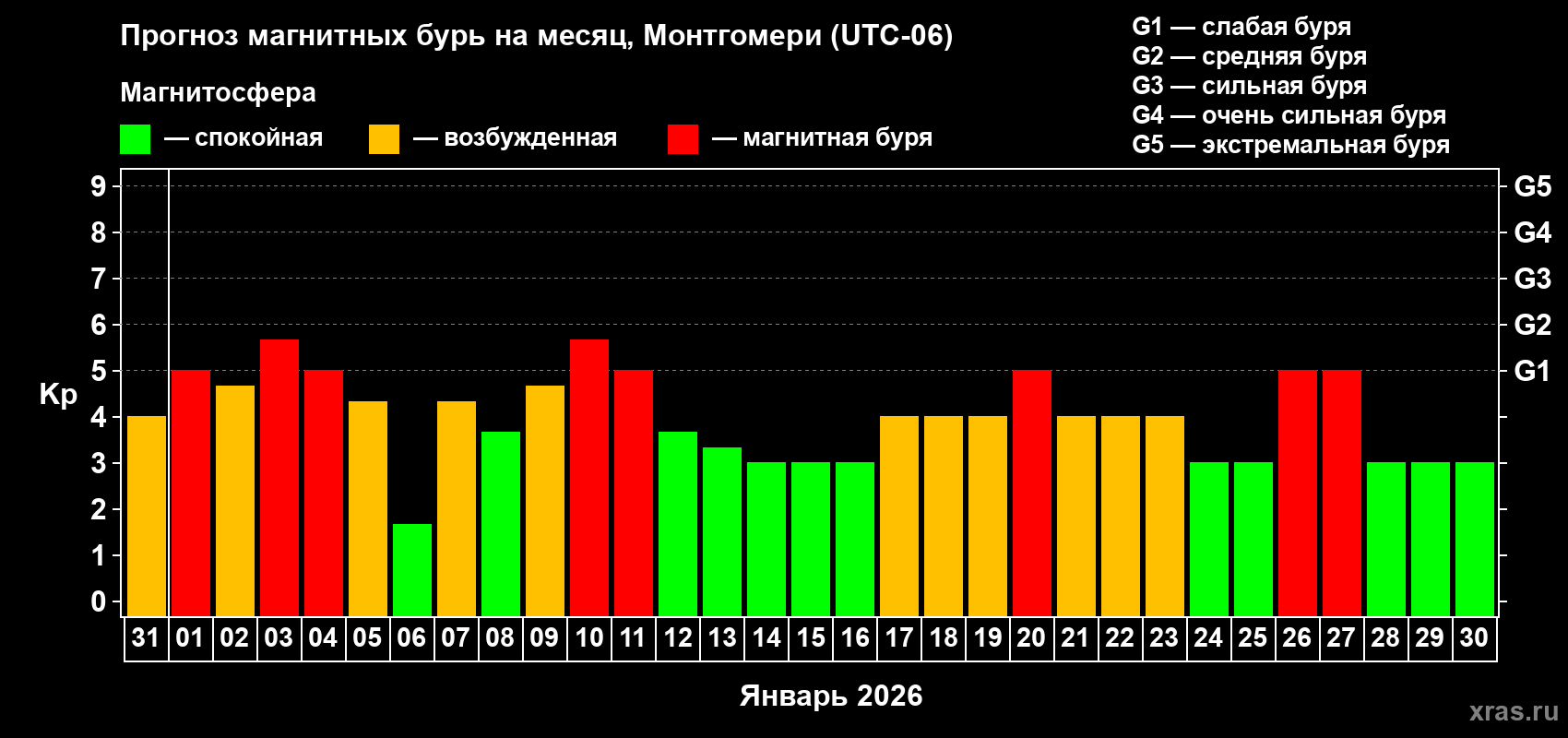 Прогноз максимального суточного геомагнитного индекса&nbsp;Kp на <b>1 месяц</b> (31 день) <b>с 31 декабря 2025 г по 30 января 2026 г</b>
