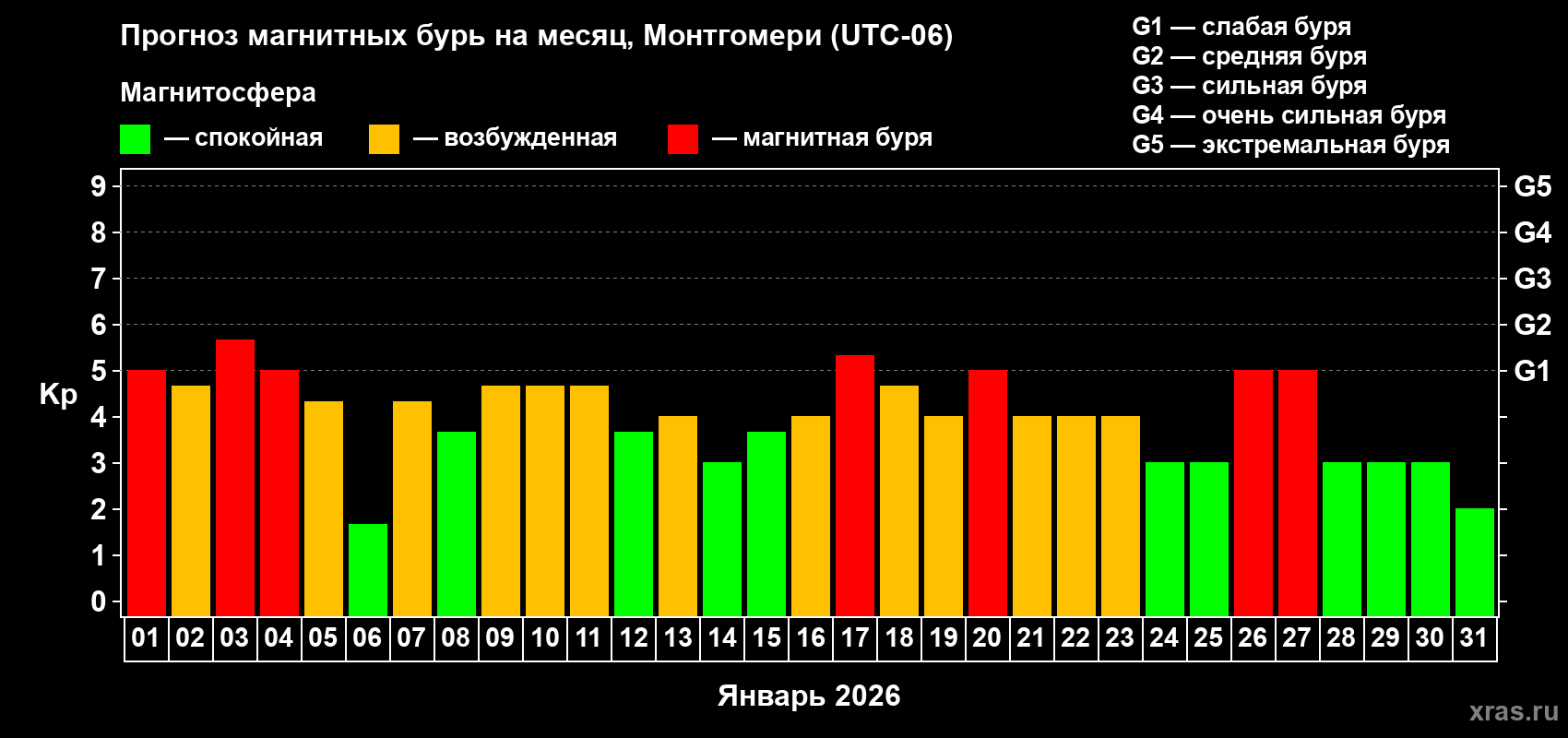 Прогноз максимального суточного геомагнитного индекса&nbsp;Kp на <b>1 месяц</b> (31 день) <b>с 01 января по 31 января 2026 г</b>