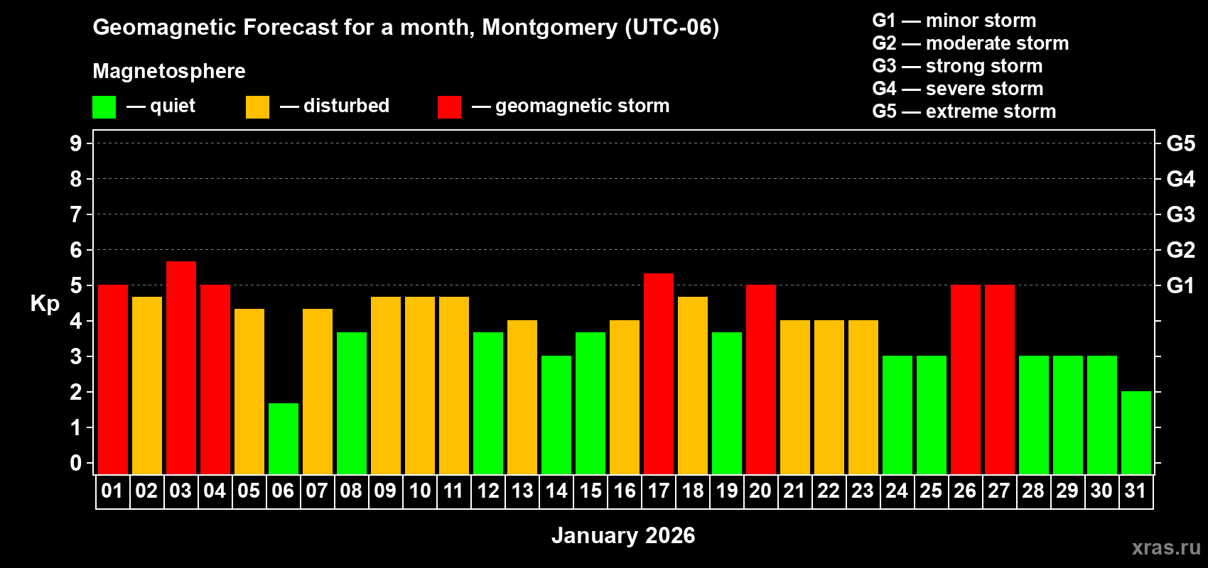 Forecast of the daily maximal value of geomagnetic index&nbsp;Kp for <b>1 month</b> (31 days) <b>from Jan 01, 2026 to Jan 31, 2026</b>