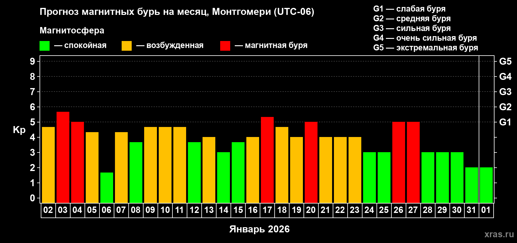 Прогноз максимального суточного геомагнитного индекса&nbsp;Kp на <b>1 месяц</b> (31 день) <b>с 02 января по 01 февраля 2026 г</b>