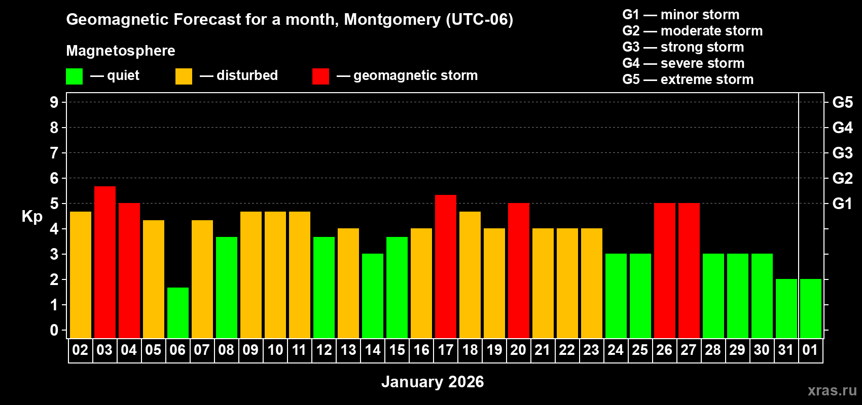 Forecast of the daily maximal value of geomagnetic index&nbsp;Kp for <b>1 month</b> (31 days) <b>from Jan 02, 2026 to Feb 01, 2026</b>