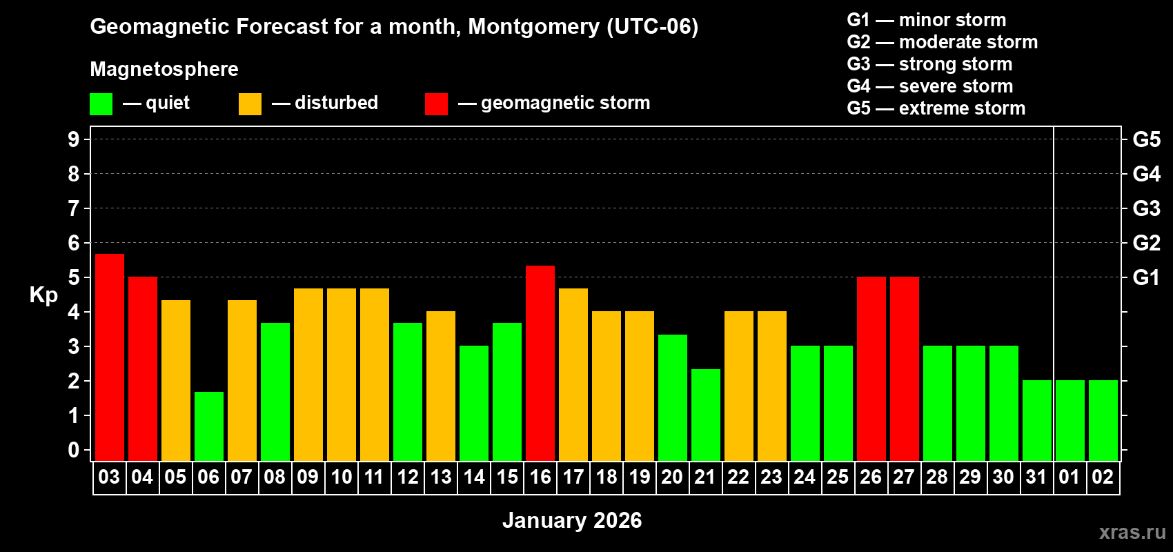 Forecast of the daily maximal value of geomagnetic index&nbsp;Kp for <b>1 month</b> (31 days) <b>from Jan 03, 2026 to Feb 02, 2026</b>