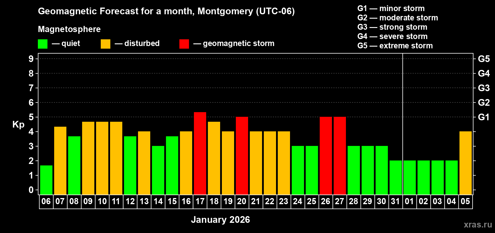 Forecast of the daily maximal value of geomagnetic index&nbsp;Kp for <b>1 month</b> (31 days) <b>from Jan 06, 2026 to Feb 05, 2026</b>
