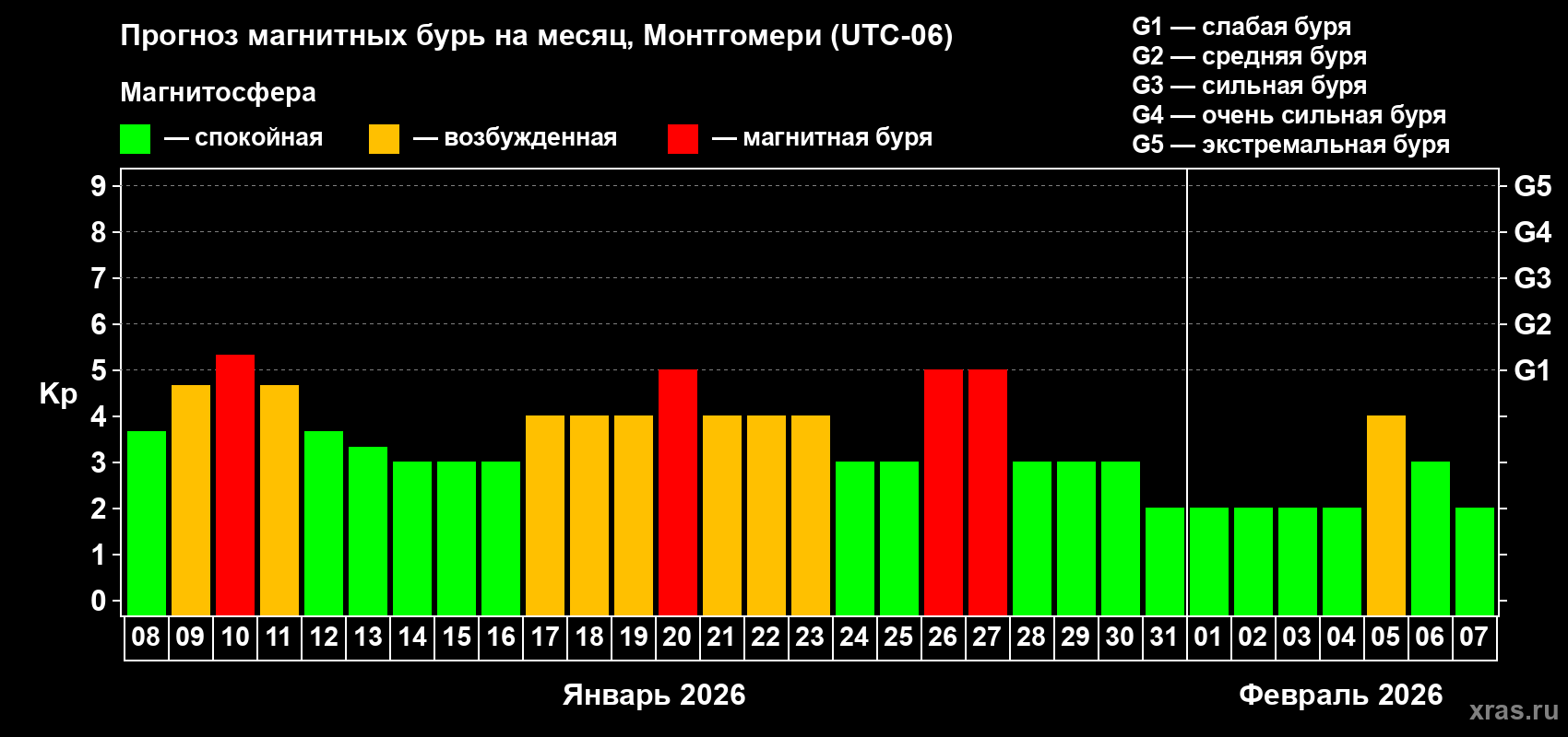 Прогноз максимального суточного геомагнитного индекса&nbsp;Kp на <b>1 месяц</b> (31 день) <b>с 08 января по 07 февраля 2026 г</b>