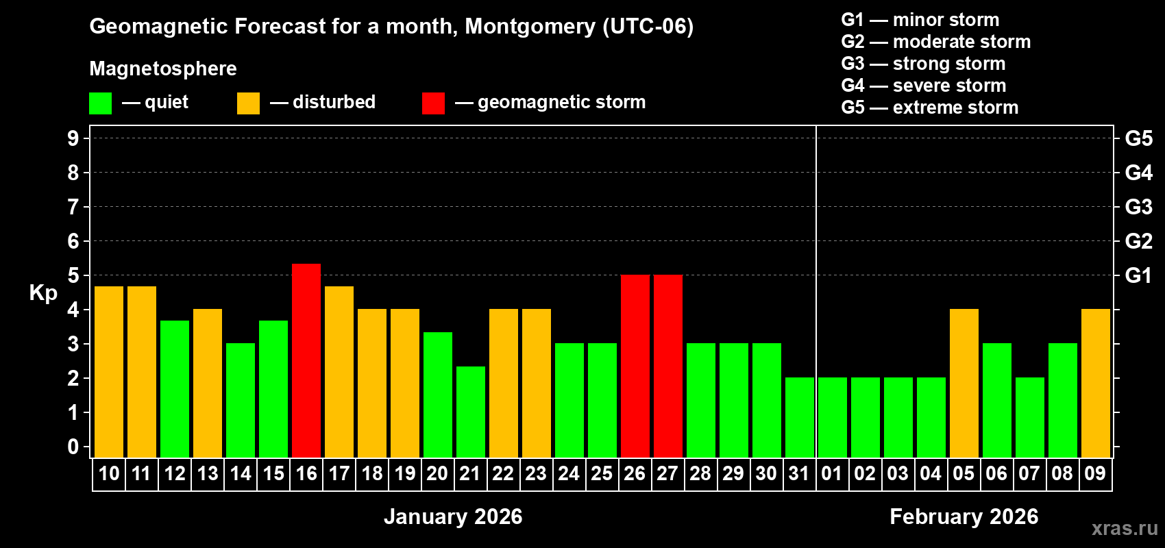 Forecast of the daily maximal value of geomagnetic index&nbsp;Kp for <b>1 month</b> (31 days) <b>from Jan 10, 2026 to Feb 09, 2026</b>