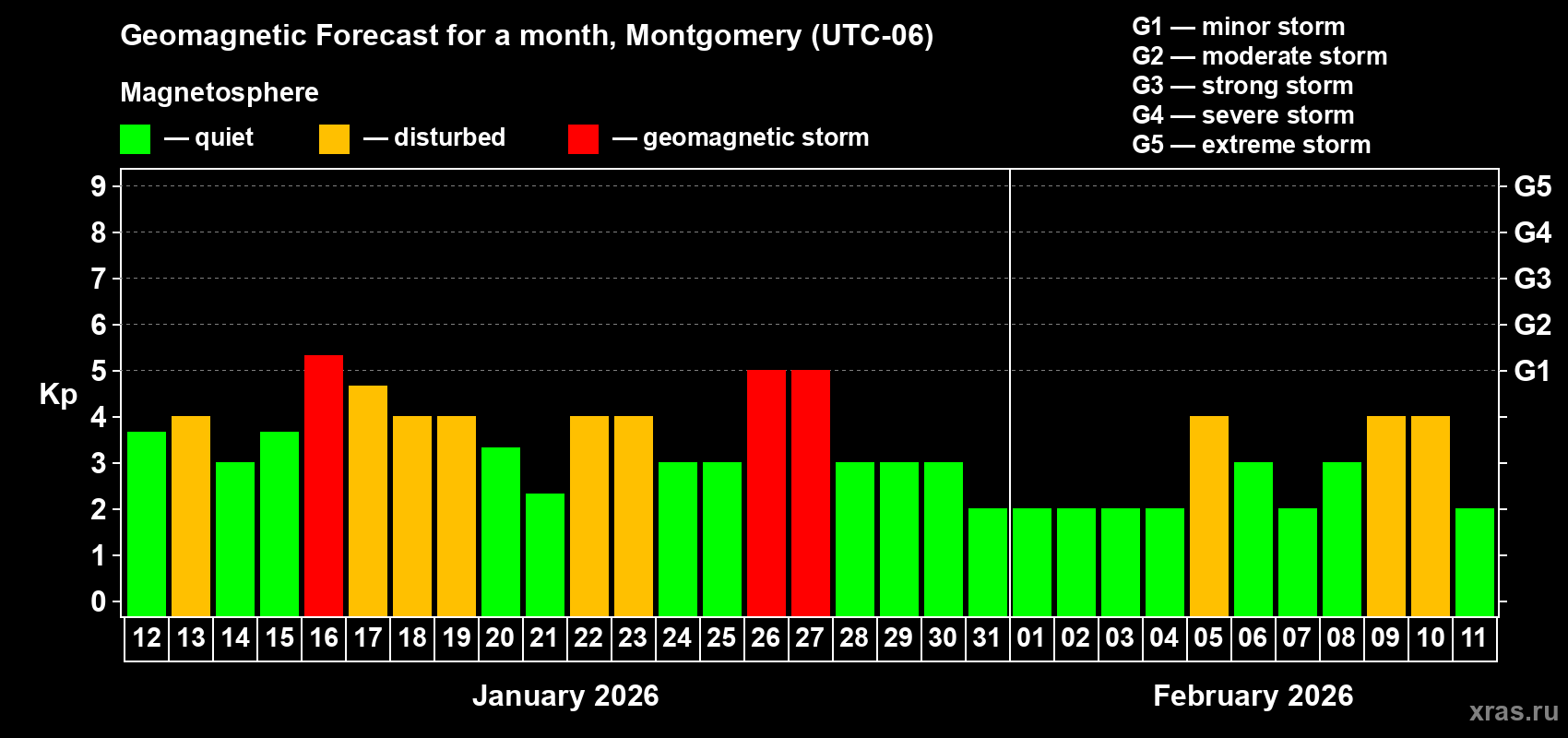 Forecast of the daily maximal value of geomagnetic index&nbsp;Kp for <b>1 month</b> (31 days) <b>from Jan 12, 2026 to Feb 11, 2026</b>
