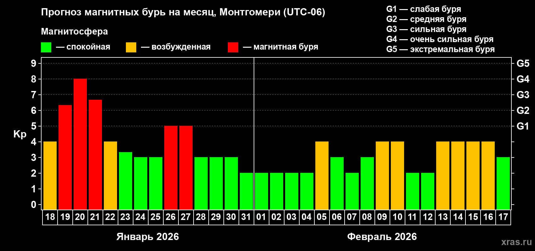 Прогноз максимального суточного геомагнитного индекса&nbsp;Kp на <b>1 месяц</b> (31 день) <b>с 18 января по 17 февраля 2026 г</b>