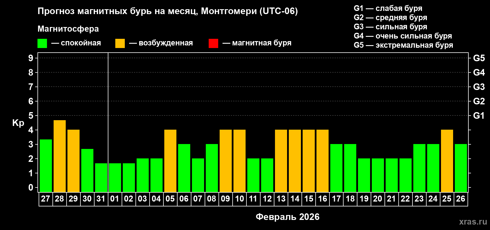 Прогноз максимального суточного геомагнитного индекса Kp на <b>1 месяц</b> (31 день) <b>с 27 января по 26 февраля 2026 г</b>