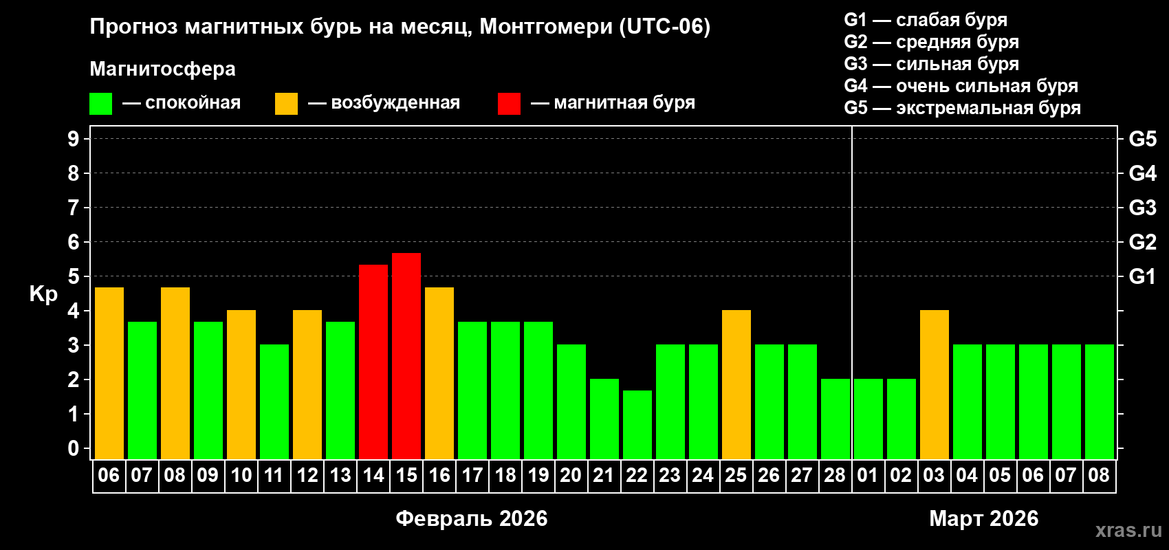 Прогноз максимального суточного геомагнитного индекса&nbsp;Kp на <b>1 месяц</b> (31 день) <b>с 06 февраля по 08 марта 2026 г</b>