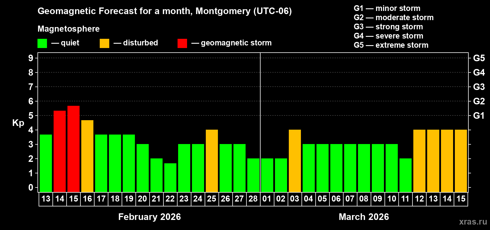 Forecast of the daily maximal value of geomagnetic index&nbsp;Kp for <b>1 month</b> (31 days) <b>from Feb 13, 2026 to Mar 15, 2026</b>