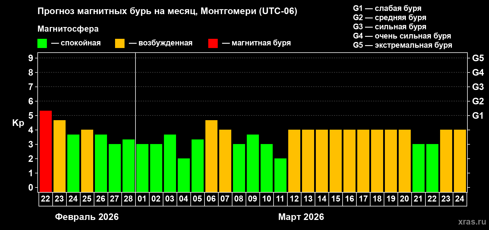 Прогноз максимального суточного геомагнитного индекса&nbsp;Kp на <b>1 месяц</b> (31 день) <b>с 22 февраля по 24 марта 2026 г</b>