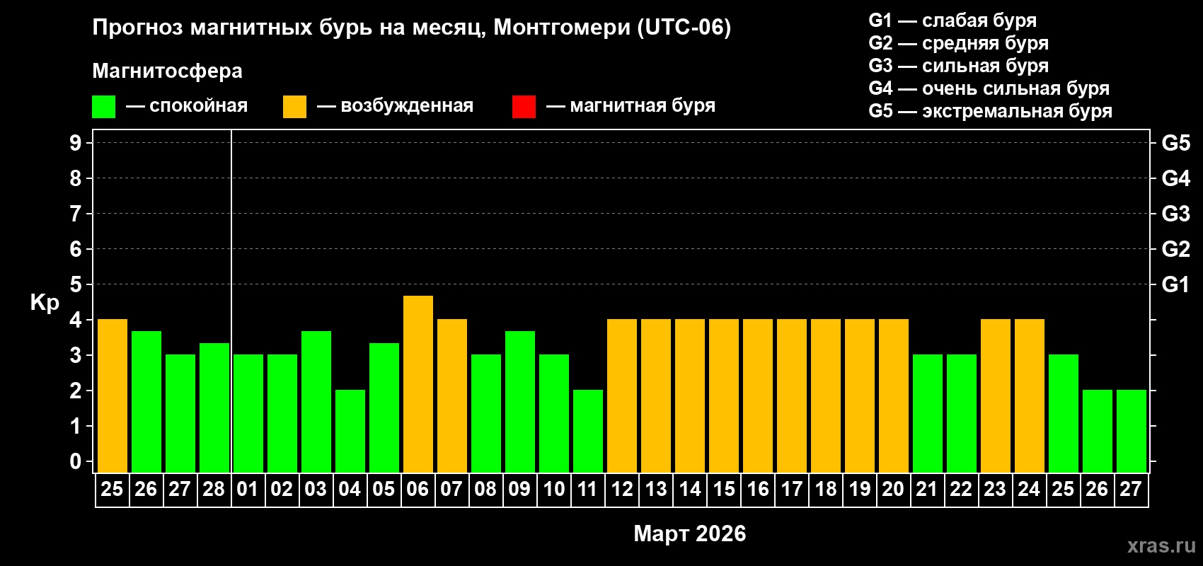 Прогноз максимального суточного геомагнитного индекса&nbsp;Kp на <b>1 месяц</b> (31 день) <b>с 25 февраля по 27 марта 2026 г</b>