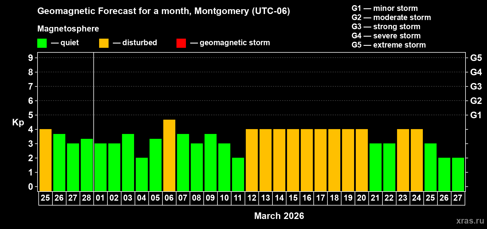 Forecast of the daily maximal value of geomagnetic index&nbsp;Kp for <b>1 month</b> (31 days) <b>from Feb 25, 2026 to Mar 27, 2026</b>