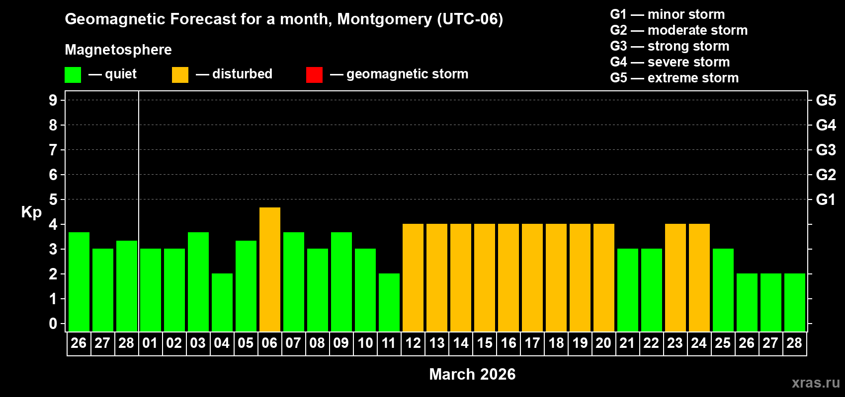 Forecast of the daily maximal value of geomagnetic index&nbsp;Kp for <b>1 month</b> (31 days) <b>from Feb 26, 2026 to Mar 28, 2026</b>