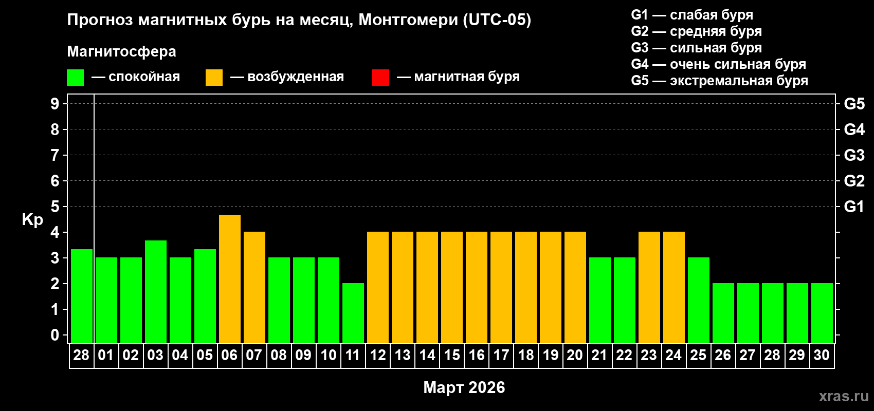 Прогноз максимального суточного геомагнитного индекса&nbsp;Kp на <b>1 месяц</b> (31 день) <b>с 28 февраля по 30 марта 2026 г</b>