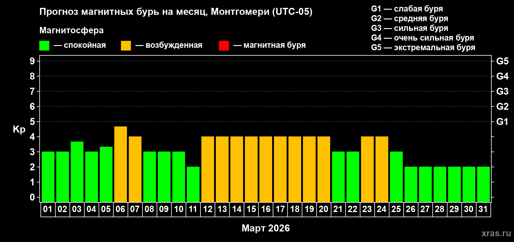 Прогноз максимального суточного геомагнитного индекса&nbsp;Kp на <b>1 месяц</b> (31 день) <b>с 01 марта по 31 марта 2026 г</b>