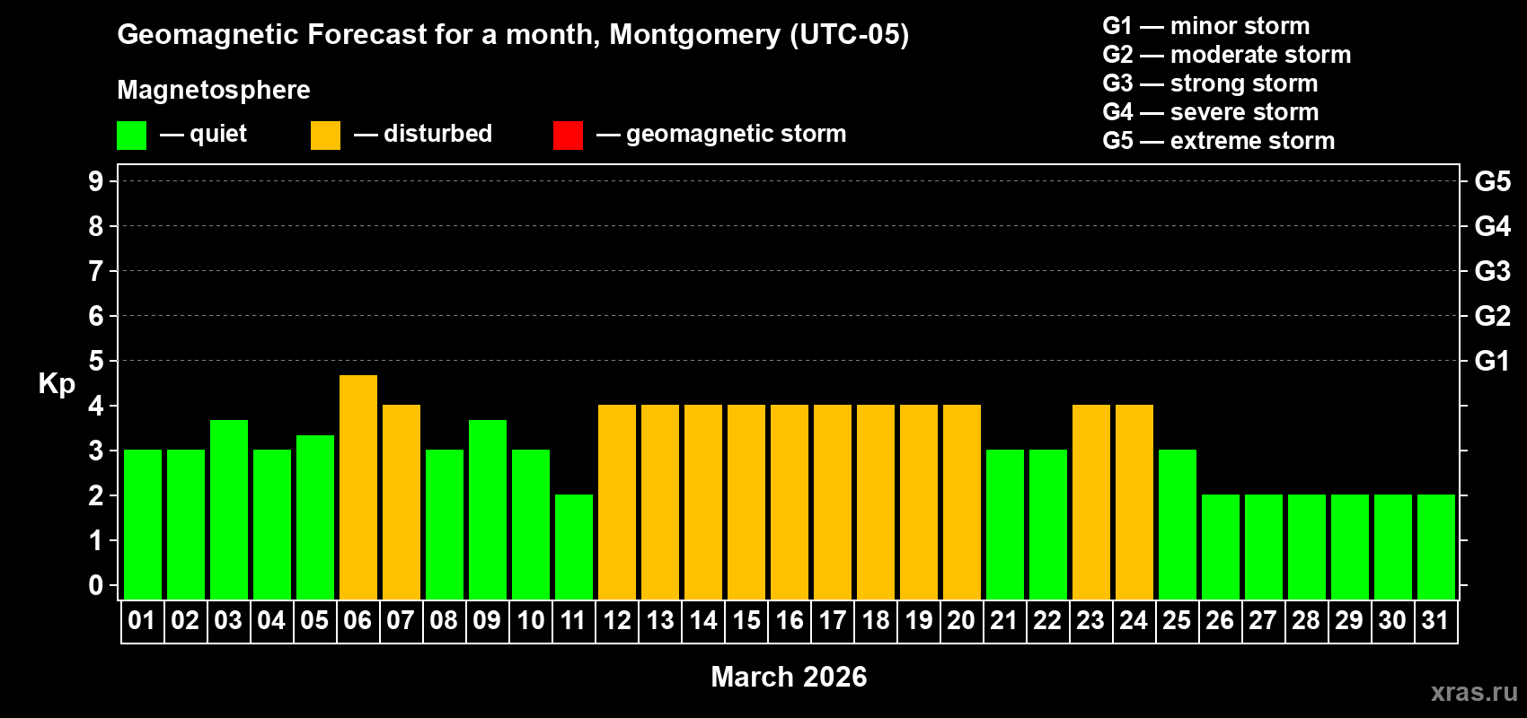 Forecast of the daily maximal value of geomagnetic index&nbsp;Kp for <b>1 month</b> (31 days) <b>from Mar 01, 2026 to Mar 31, 2026</b>