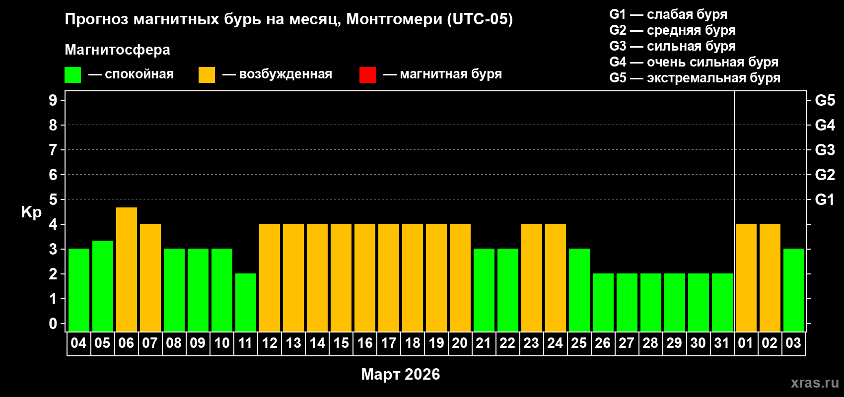 Прогноз максимального суточного геомагнитного индекса&nbsp;Kp на <b>1 месяц</b> (31 день) <b>с 04 марта по 03 апреля 2026 г</b>
